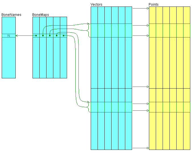 DIAGRAM OF SKIN DATA IN MEMORY -- CALCULATING POINT POSITIONS