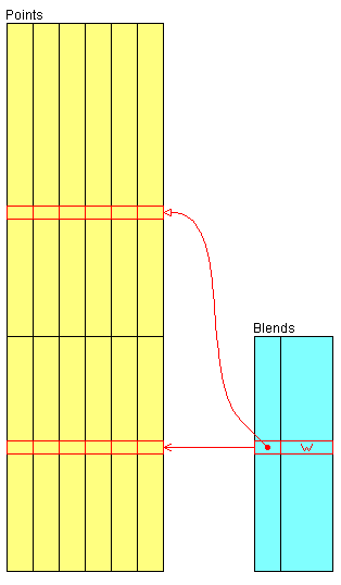 DIAGRAM OF SKIN DATA IN MEMORY -- APPLYING BLEND DATA