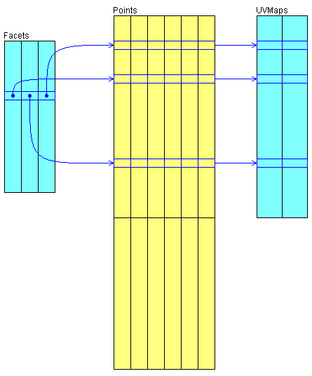 DIAGRAM OF SKIN DATA IN MEMORY -- RENDERING FACETS